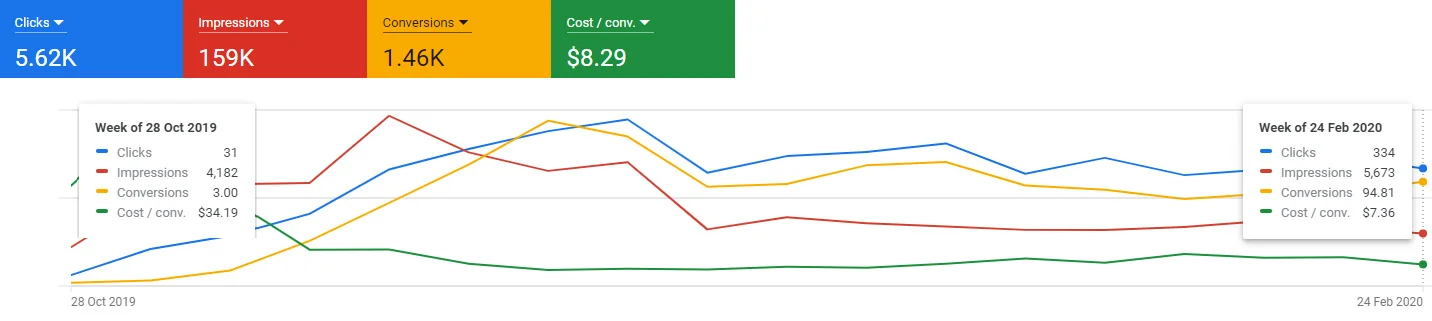 Google Ads Audit