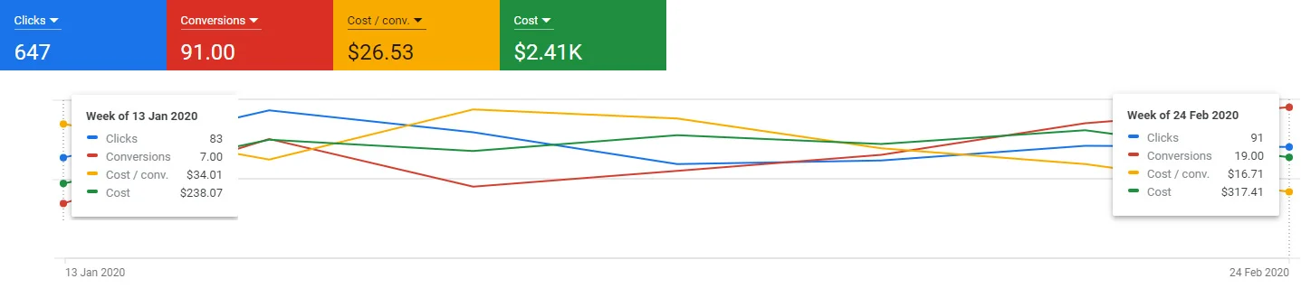 Google Ads Case Studies