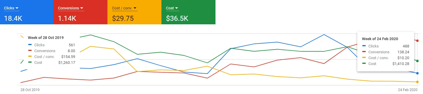 Google Ads Case Studies